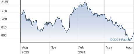 dior stock price